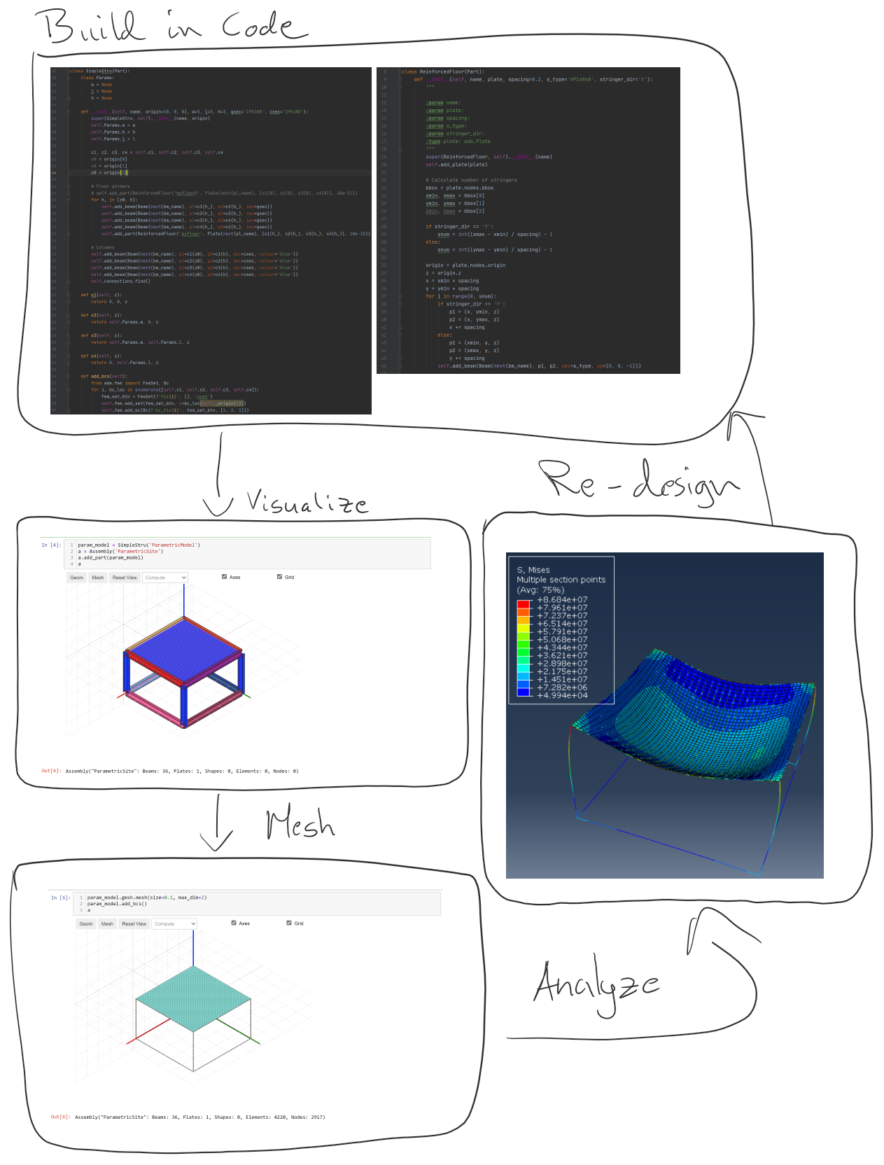Build, analyze and postprocess in code